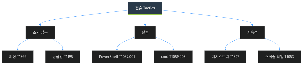 ATT&CK 매트릭스 구조