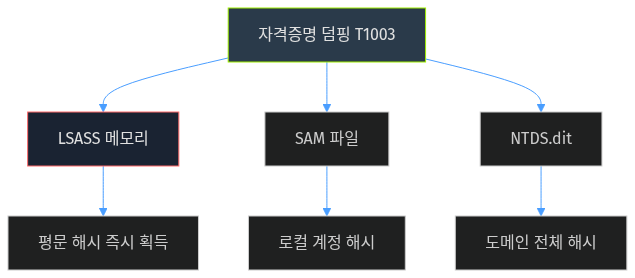 T1003 3가지 기법 비교