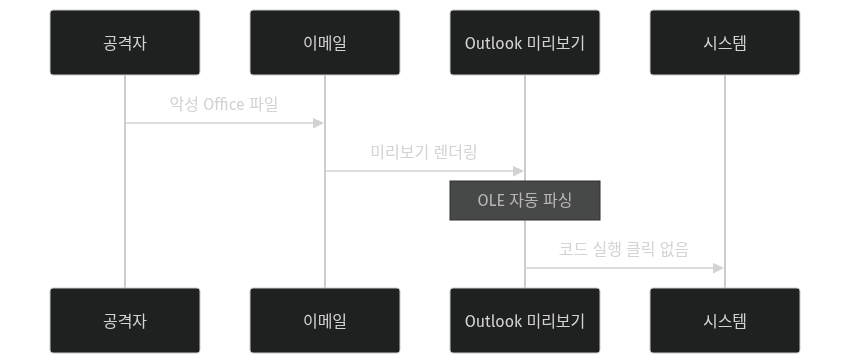 Zero-Click 미리보기 감염