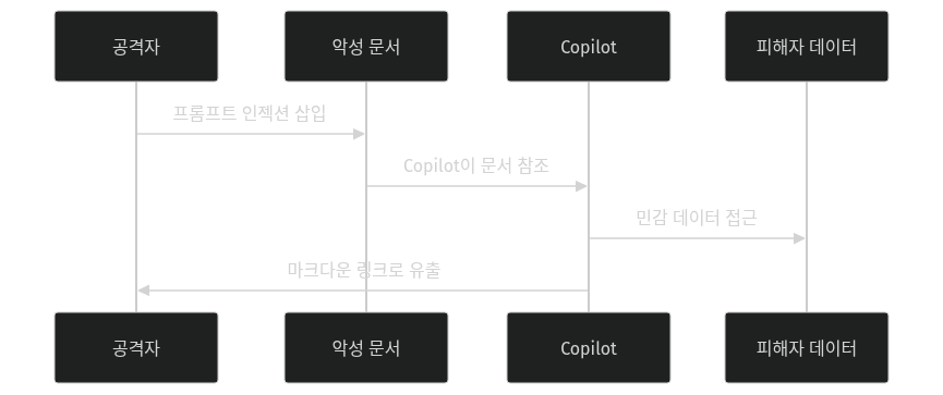 Reprompt 프롬프트 인젝션 흐름
