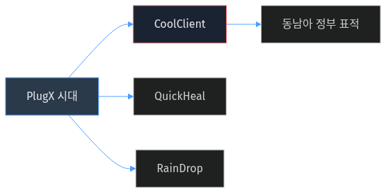 Mustang Panda 악성코드 진화