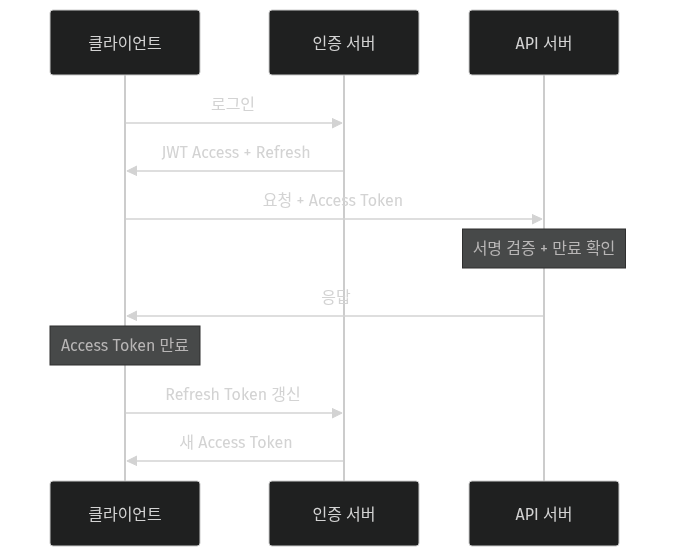 JWT 토큰 수명 주기