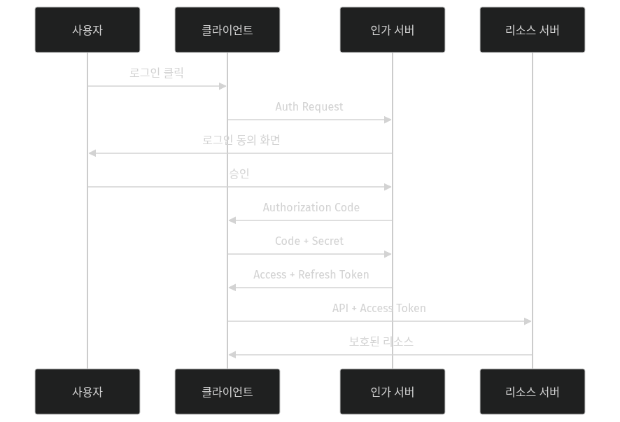 OAuth 2.0 Authorization Code Flow