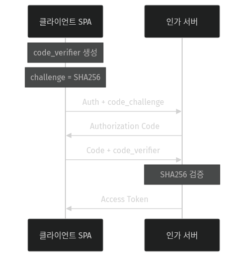 PKCE 챌린지 응답 흐름