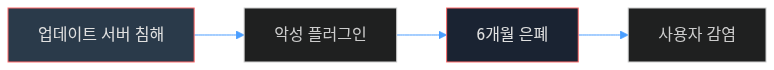 Notepad++ 공급망 공격