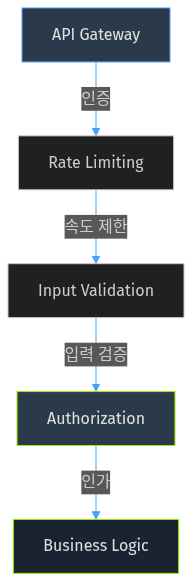 API 보안 다층 방어