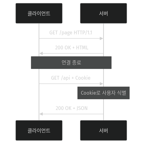 HTTP 무상태 요청-응답 사이클