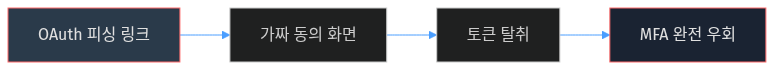 OAuth 피싱 MFA 우회