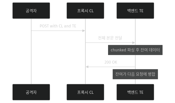 CL.TE Request Smuggling 흐름