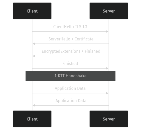 TLS 1.3 핸드셰이크 흐름