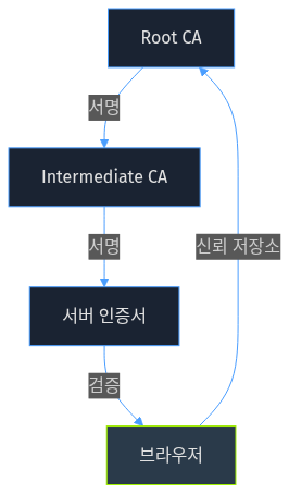 인증서 체인 검증 구조